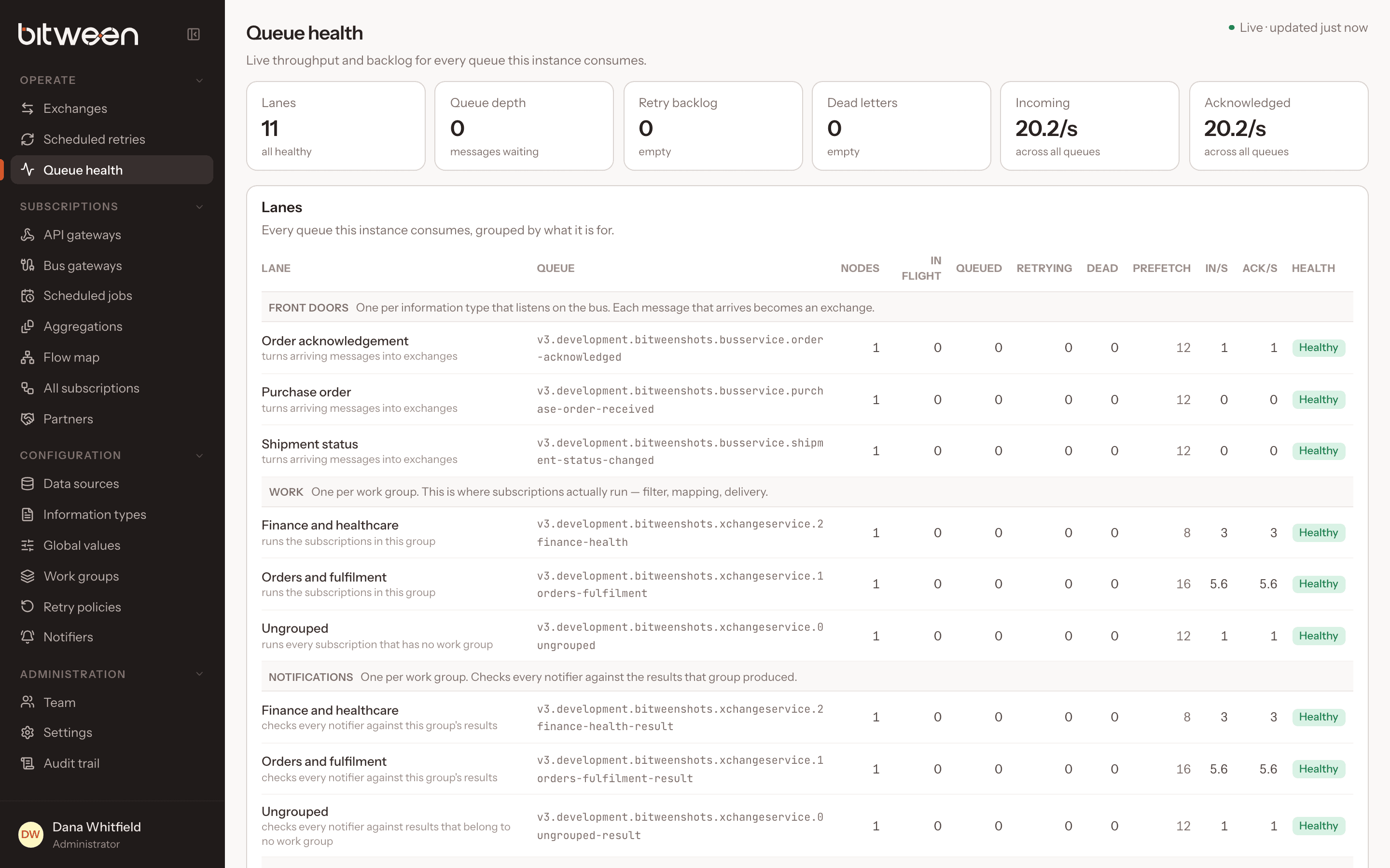 Queue health page with RabbitMQ lanes, backlogs, dead letters and alerts